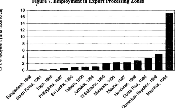 Figure 7.  Employment  in Export Processing  Zones