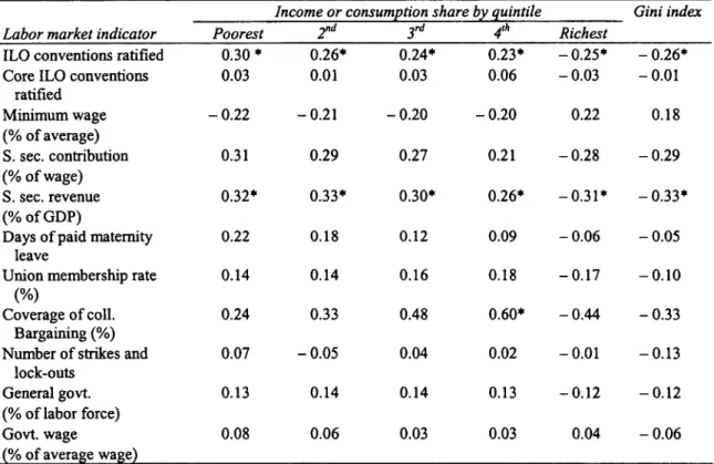 Table 2.  Correlation between  "Unexplained" Inequality  and Labor Market Policies