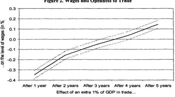 Figure 2.  Wages  and Openness  to Trade  0.3-0.2   0.0   --0. 1 -0.4