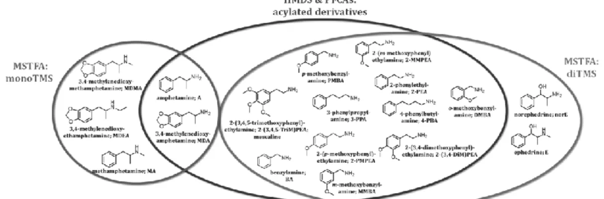 Figure 1. – Comparative derivatization study of phenylalkyl amines  Doctoral School:  Pharmaceutical Sciences 