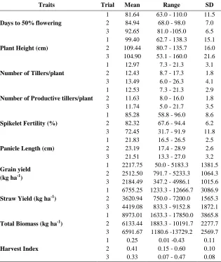 Table 1. Mean and range values of phenology and yield traits for 49 rice lines under irrigated conditions
