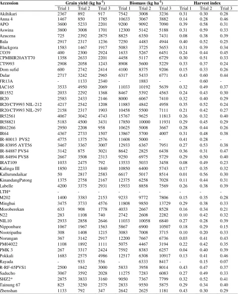 Table 2. Yield and yield components of 49 rice lines under irrigated conditions across seasons  