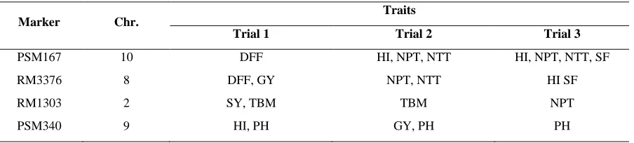 Table 3. Consistent marker-trait associations in 49 diverse rice accessions across trials conducted under irrigated conditions       
