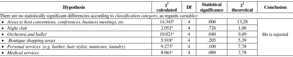 Table 5 Results of the χ2 test in Order to Verify the Association between Additional Services Category and Classification Category    