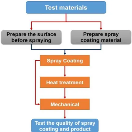 Fig. 1. Diagram of spray coating technology 