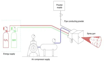 Fig. 2. Experimental setup for thermal-spraying technology based on Ni-Cr powder 