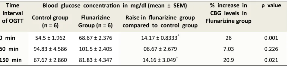 Table 1: Capillary  blood  glucose (CBG)  levels  in  control  group,  flunarizine  group,  difference  between  control  and  flunarizine  groups  in  mg/dl  and  percentage