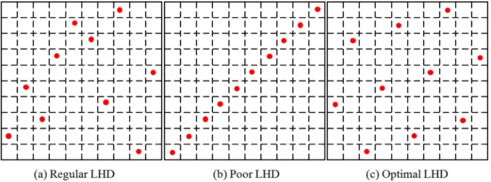 Figure 5. Latin hypercube designs with 10 points in 2 dimensions. 