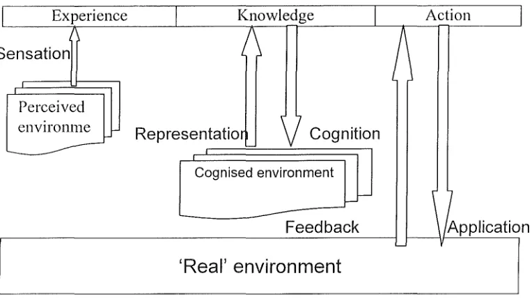 Fig 2: The basis of our knowledge, the cognised environment, is not identical to the 'real' environment upon which human actions are made manifest (after Grano, 1981,24)