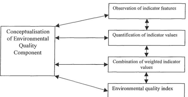 Fig 4: Designing an environmental quality system (from Daniel, 1976, 33). 