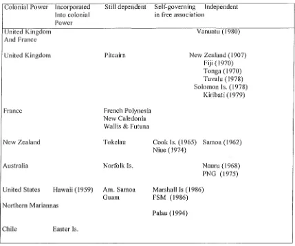 Fig. 5: Political Status of Pacific Island Groups (Chappell, 1999, 142). 