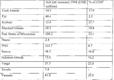 Table 3: Aid to selected PICs and as a percentage of GNP (1994). (Source: Hughes/ADB, 1998,9)