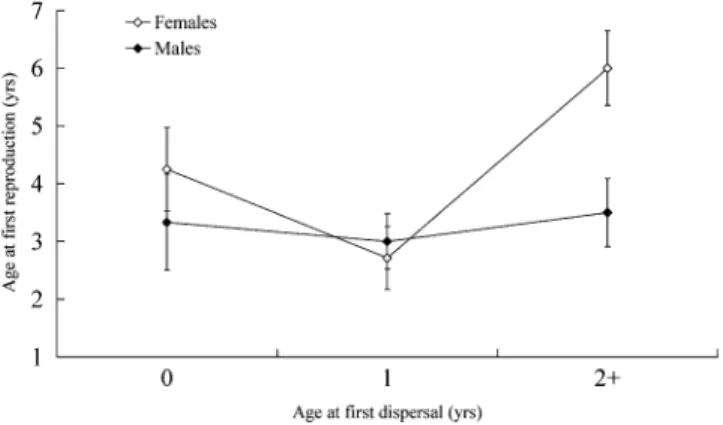 Figure 3). As previously reported, there was a significant decrease in LRS with increasing population density (Sparkman et al