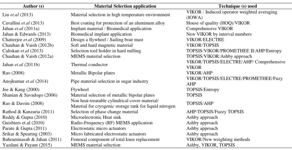 Table 1 Overview of Material Selection Studies 