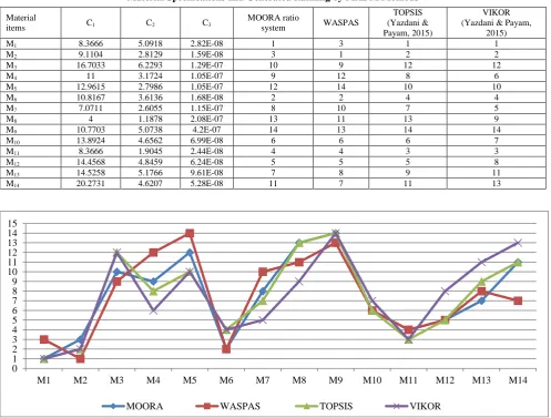 Table 3 Material Specifications and Generated Ranking by MADM Methods 