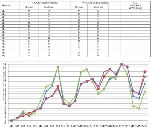 Figure 3. Comparing Different Ranking Score Modified MOORA and WASPAS (Case 2) 
