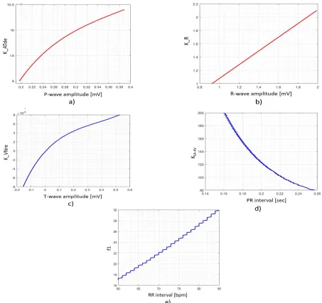 Fig. 7 - Correlation graphs that describe the relation behavior between morphological ECG features and model parameters 
