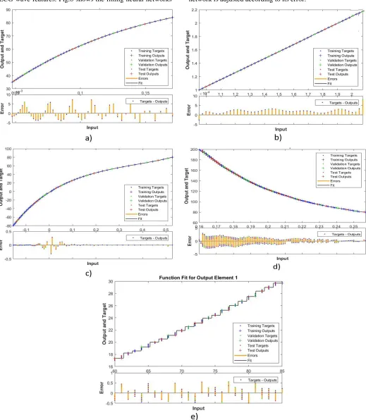 Fig. 8 - Fitting neural networks results. a) Function fit for (P-wave, KATde); b) Function fit for (R-wave, KR); c) Function fit for (T-wave, KVNre); d) Function fit for (PR-interval, KSA−AV ); e) Function fit for (RR-interval, f1)  