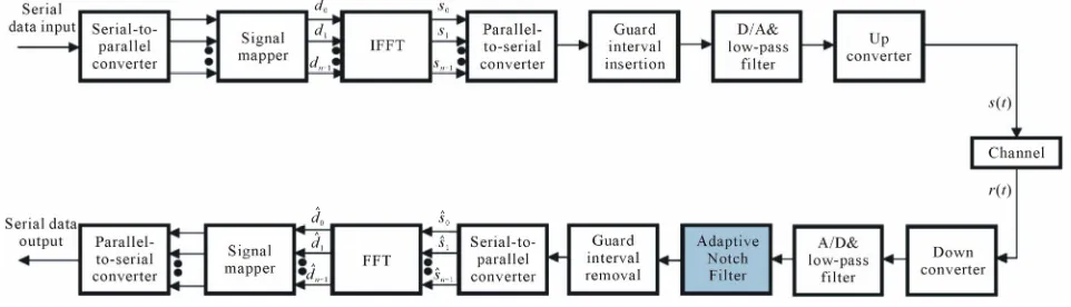 Figure 1 below shows a block diagram of the BPSK- OFDM system used in this paper. Received discrete-time  