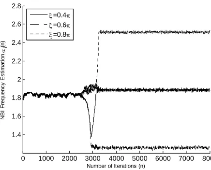 Figure 2. Convergence behavior of the cascade complex coefficient adaptive notch filter for estimating three NBI 0.9, frequencies in OFDM received signal for A1 = A2 = A3 =20 , ξ1 = 0.4π rad./s, ξ2 = 0.6π rad./s, ξ2 = 0.8π rad./s, β = μ = 10−4, L = 64, and