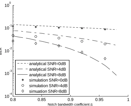 Figure 3. BER analytical and simulation results for N = 2, SNRi = 10 dB  i, ξ1 = 0.4π, ξ2 = 0.6π, μ = 10−5, and L = 64