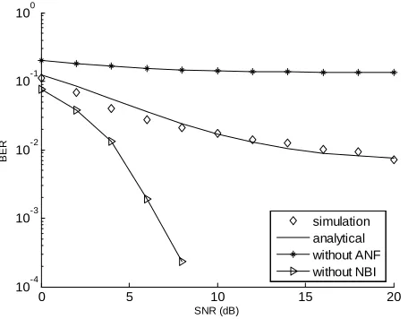 Figure 5. BER analytical and simulation results for N  = 2, SNRi = 10 dB  i, ξ1 = 0.4π, ξ2 = 0.6π, β = 0.9, μ = 10−5, and L = 64
