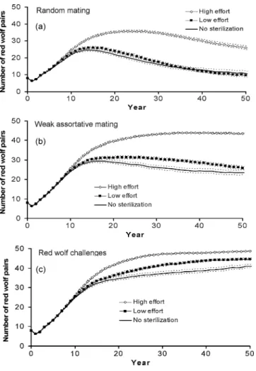 Figure 3. Mean numbers of red wolf pairs in