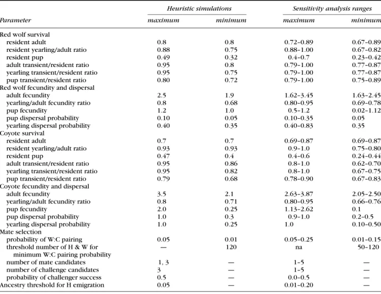 Table 1. Parameter values and ranges used in heuristic simulations and sensitivity analysis for red wolves (W), coyotes (C), and hybrids (H)