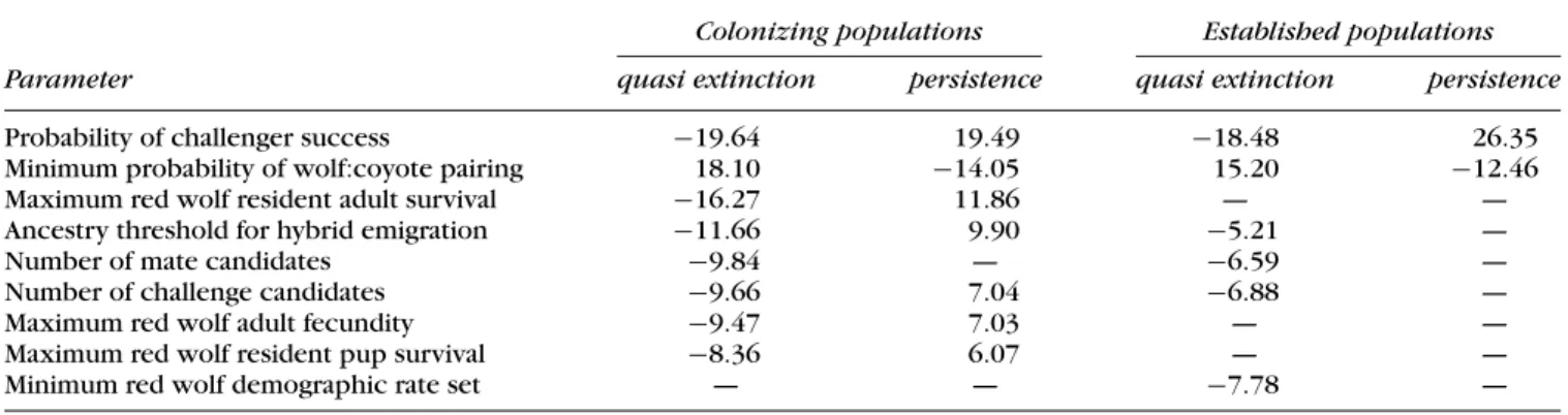 Table 4. Standardized regression coefficients from logistic regressions for quasi-extinction (<10 red wolf pairs) and persistence (>40 red wolf pairs) probabilities of simulated red wolf populations at year 50.