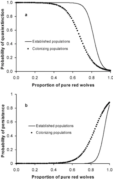 Figure 2. Mean probabilities of (a) quasi extinction and ( b) persistence in year 50 as predicted from the proportion of pure red wolves in the population at year 20 for colonizing and established populations of red wolves.