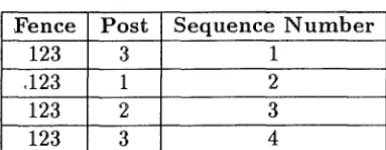 Table 4.1: A possible representation of layout 4 in the post and fence network 