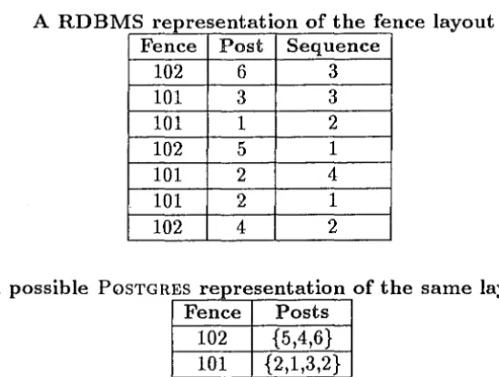 Table 5.1: RDBMS and PoSTGRES representations of the fence layout 