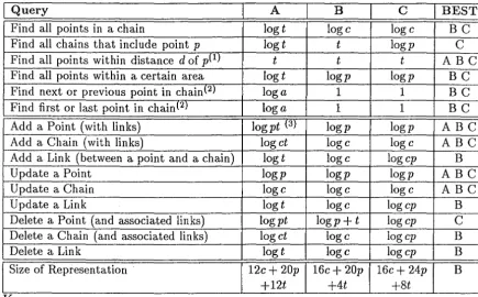 Table 6.2: Time and space complexities of the three different methods of rep-resenting links between points and chains