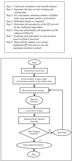 Fig. 2 Flowchart for the proposed method 