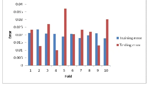 Fig. 3 The training and testing errors 