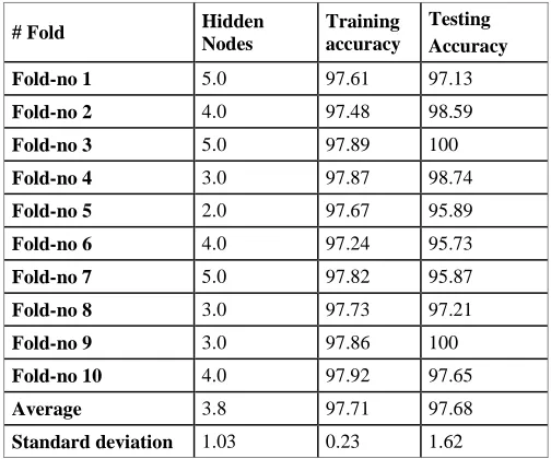 TABLE RESULTS OF HIDDEN IV NEURONS AND ACCURACY 