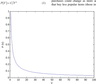 Figure 1. Long-tail distribution generated by Equation (1). P(V) is the proportion of web hits (out all hits for all relig- ion-based websites) that a religion-based website receives over time as a function of the number of religion-based websites in order