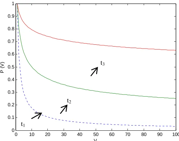 Figure 2. Prediction of a model if selection drives temporal change in the proportion Pligion-based websites) that a religion-based website receives over time as a function of the number of eligion-based websites (V) of web hits (out all hits for all re- r
