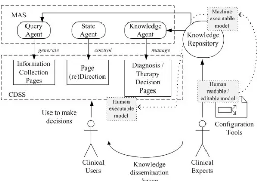 Figure 7.  The use of MAS supports rule-driven CDSS with an automatic knowledge-to-system generation architecture 
