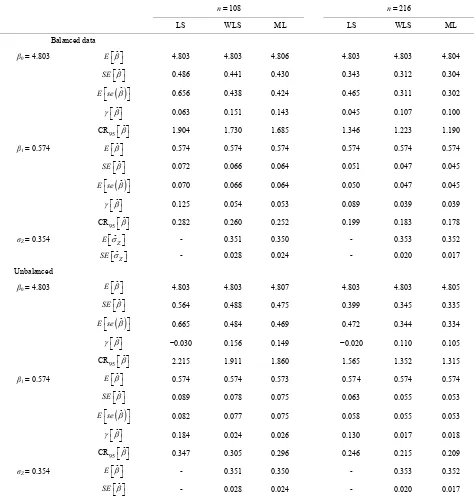 Table 1. The expected value (Epected value and standard errors for the estimate of [–]), standard errors (SE[–], E[se(–)]) and skewness (γ[–]) for the estimates of β, and the ex- σZa
