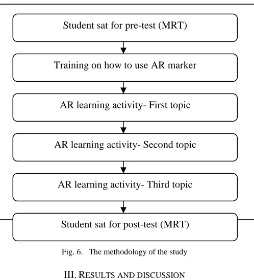 Fig. 6. The methodology of the study 
