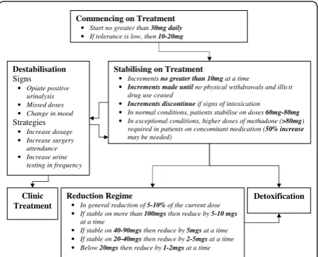 Figure 7 The recommended methadone treatment protocolstructured as a decision-making flowchart (care pathway).