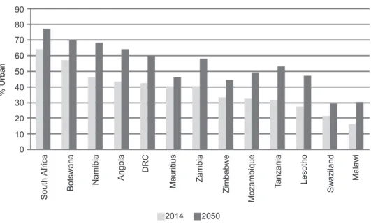 Figure 1: Current and Projected Urbanization in SADC Countries 