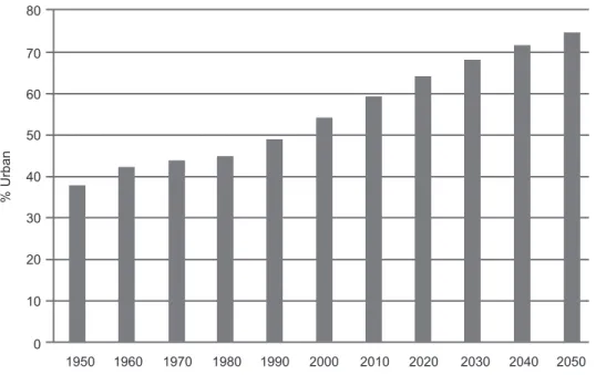 Figure 2: Southern Africa Urban Population Growth, 1950-2050 