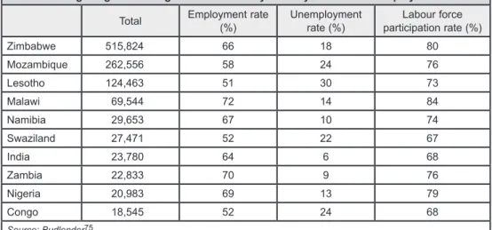 Table 3: Foreign Migrants Living in South Africa by Country of Birth and Employment Status Total Employment rate 