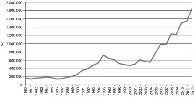 Figure 6: Legal Entries of Zimbabweans into South Africa, 1980-2012