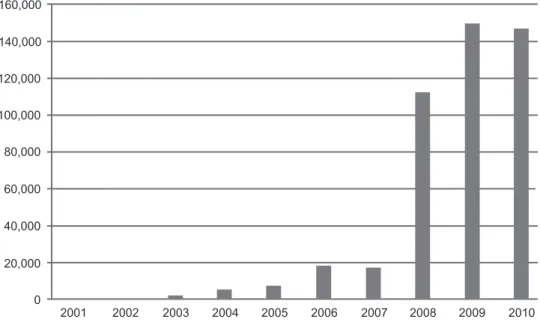 Figure 7: Asylum Applications by Zimbabweans in South Africa, 2001-2010