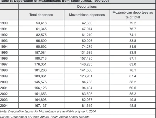 Table 5: Deportation of Mozambicans from South Africa, 1990-2004 Deportations