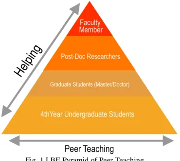 Fig. 1 LBE Pyramid of Peer Teaching 
