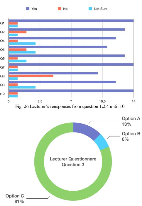 Fig. 26 Lecturer’s rensponses from question 1,2,4 until 10 